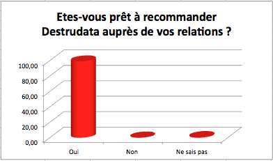 Destrudata la destruction d'archives : Plus de 98% de clients nous recommandent