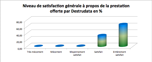 Plus de 98% de clients satisfait par Destrudata Destrudata la destruction d'archives : Plus de 98% de clients satisfaient