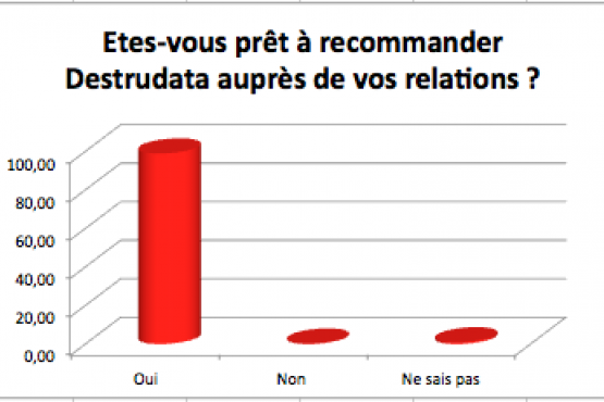 Plus de 98% de clients recommandent Destrudata Destrudata la destruction d'archives : Plus de 98% de clients nous recommandent