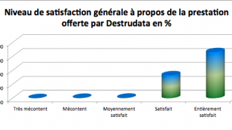 Destrudata la destruction d'archives : Plus de 98% de clients satisfaient